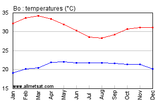 Bo, Sierra Leone, Africa Annual, Yearly, Monthly Temperature Graph